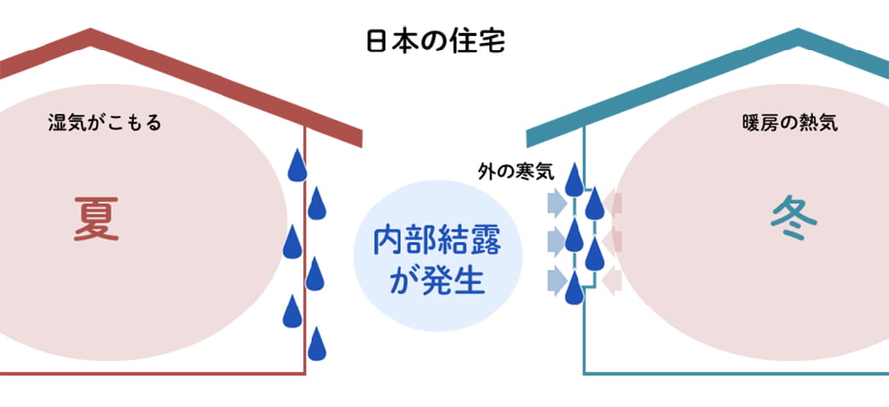 内部結露が発生