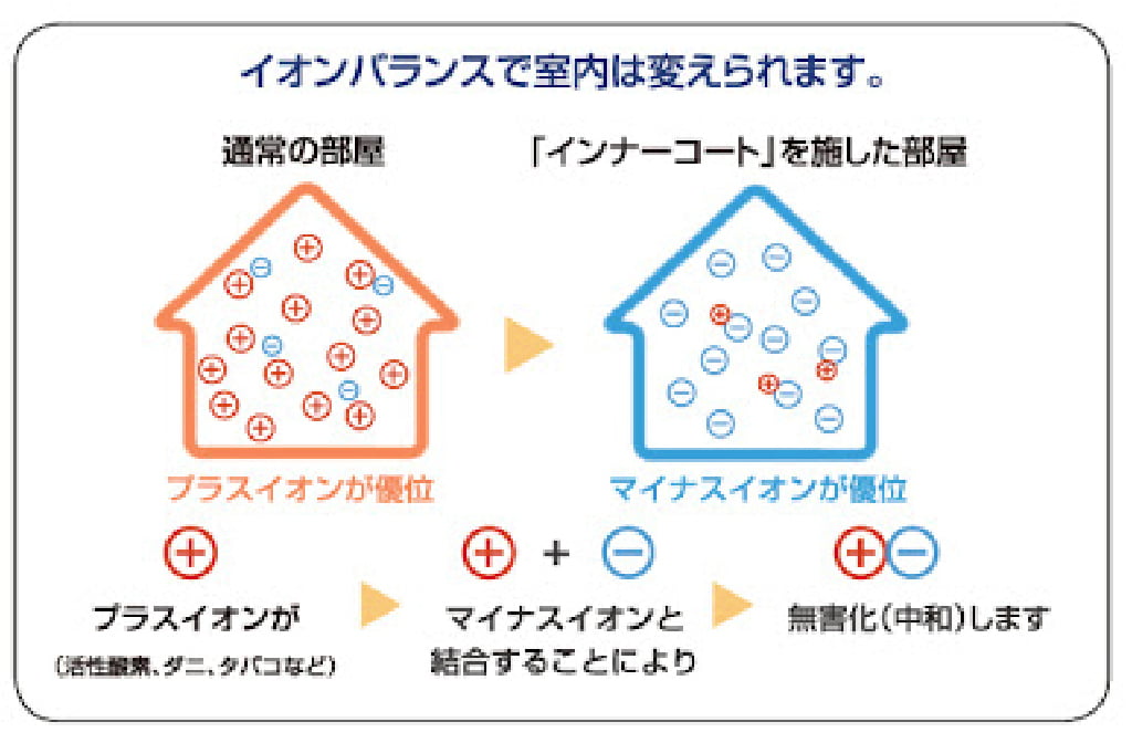 プラスイオンの部屋をマイナスイオン化する性質